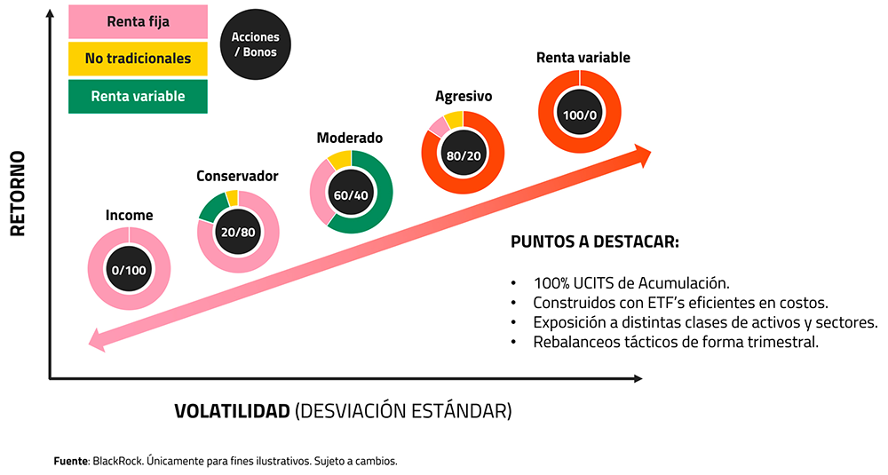 Robo Advisor